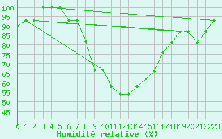 Courbe de l'humidit relative pour Turaif