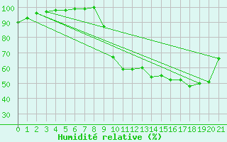 Courbe de l'humidit relative pour Orthez (64)