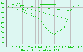 Courbe de l'humidit relative pour Pertuis - Le Farigoulier (84)