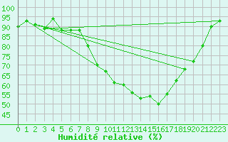 Courbe de l'humidit relative pour Lahr (All)