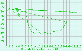 Courbe de l'humidit relative pour Goettingen