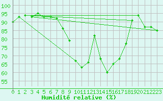 Courbe de l'humidit relative pour Alajarvi Moksy
