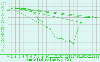 Courbe de l'humidit relative pour Meppen