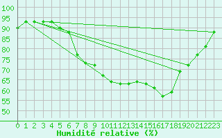 Courbe de l'humidit relative pour Zeltweg / Autom. Stat.