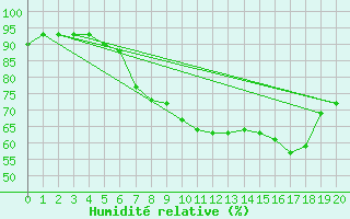 Courbe de l'humidit relative pour Zeltweg / Autom. Stat.