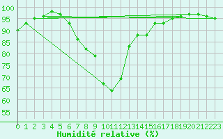 Courbe de l'humidit relative pour Roellbach