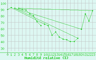 Courbe de l'humidit relative pour Tampere Harmala