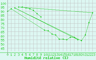 Courbe de l'humidit relative pour Pau (64)