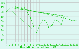 Courbe de l'humidit relative pour Kegnaes