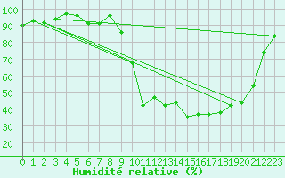 Courbe de l'humidit relative pour Vichy (03)
