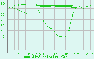 Courbe de l'humidit relative pour Soulaines (10)
