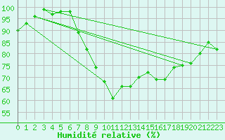 Courbe de l'humidit relative pour Yeovilton