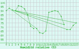 Courbe de l'humidit relative pour Waren