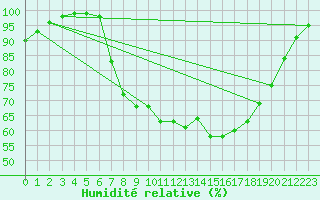 Courbe de l'humidit relative pour Dourbes (Be)