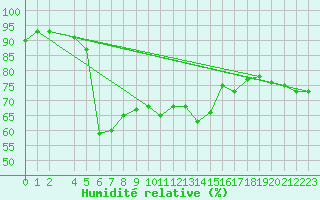 Courbe de l'humidit relative pour Kuggoren