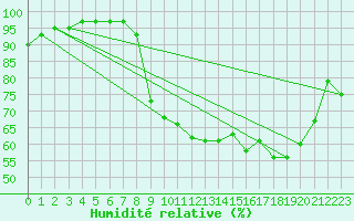 Courbe de l'humidit relative pour Kleinzicken