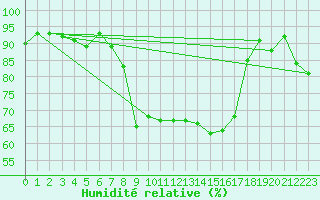 Courbe de l'humidit relative pour Liscombe