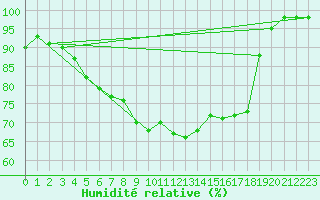 Courbe de l'humidit relative pour Brocken