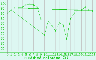 Courbe de l'humidit relative pour Metz (57)