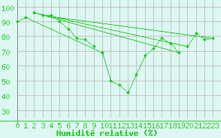 Courbe de l'humidit relative pour Fethiye