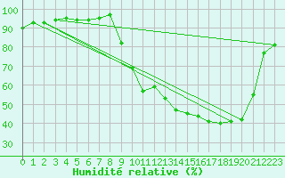 Courbe de l'humidit relative pour Brive-Souillac (19)