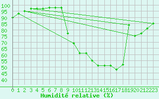 Courbe de l'humidit relative pour Auch (32)