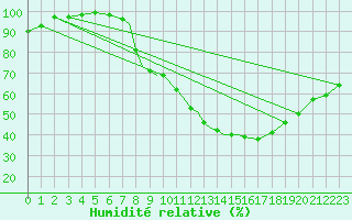 Courbe de l'humidit relative pour Wittering