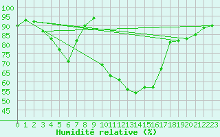 Courbe de l'humidit relative pour Charlwood