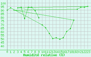 Courbe de l'humidit relative pour Pozega Uzicka