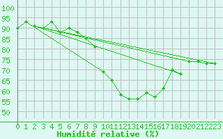 Courbe de l'humidit relative pour Cavalaire-sur-Mer (83)