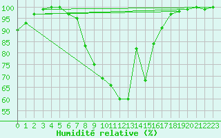Courbe de l'humidit relative pour Grosserlach-Mannenwe
