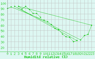 Courbe de l'humidit relative pour Nancy - Essey (54)