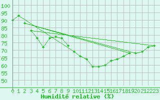 Courbe de l'humidit relative pour Isle-sur-la-Sorgue (84)