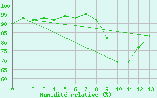 Courbe de l'humidit relative pour Saint-Vran (05)