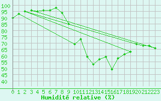 Courbe de l'humidit relative pour Neuhaus A. R.