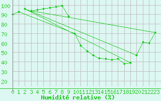 Courbe de l'humidit relative pour Chamonix-Mont-Blanc (74)