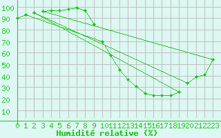 Courbe de l'humidit relative pour Epinal (88)