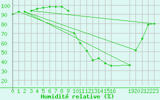 Courbe de l'humidit relative pour Rmering-ls-Puttelange (57)