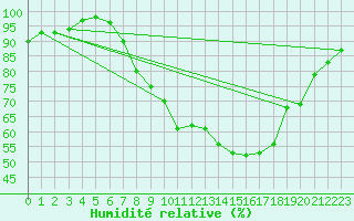 Courbe de l'humidit relative pour Koesching