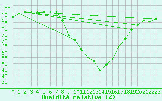 Courbe de l'humidit relative pour Neuruppin