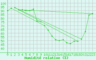Courbe de l'humidit relative pour Ble / Mulhouse (68)