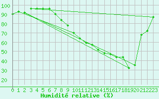 Courbe de l'humidit relative pour Grenoble/St-Etienne-St-Geoirs (38)