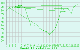 Courbe de l'humidit relative pour Altenrhein
