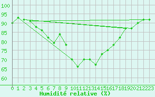 Courbe de l'humidit relative pour Bastia (2B)