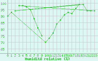 Courbe de l'humidit relative pour Aigle (Sw)