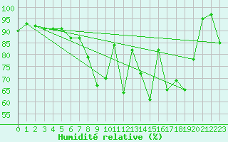Courbe de l'humidit relative pour Suomussalmi Pesio