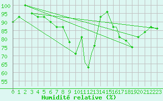 Courbe de l'humidit relative pour Elazig