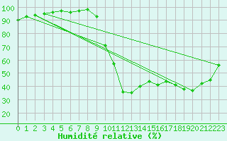 Courbe de l'humidit relative pour Angers-Beaucouz (49)
