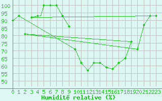 Courbe de l'humidit relative pour Tiaret