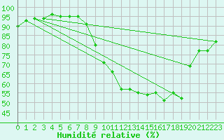 Courbe de l'humidit relative pour Saint-Girons (09)